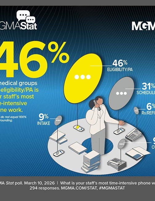 MGMA Stat poll: March 10, 2026