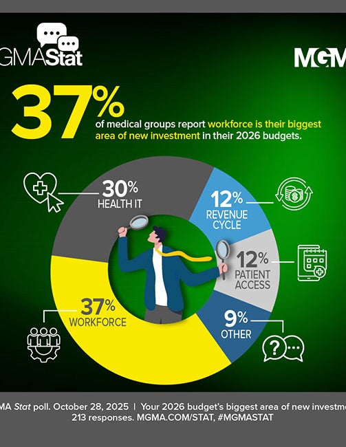 MGMA Stat poll - October 28, 2025 - 37% of medical groups report workforce is their biggest area of new investment in their 2026 budgets.