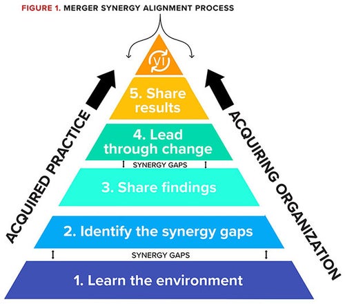 The merger synergy alignment process