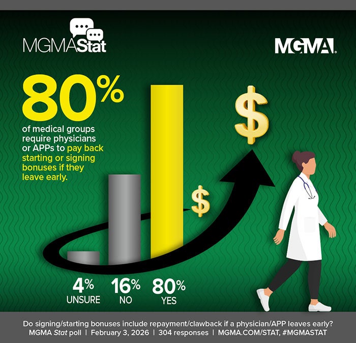 MGMA Stat poll - February 3, 2026 - 80% of practices use repayment/clawback clauses when a physician or APP leaves early