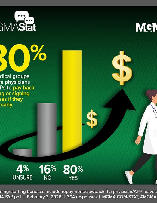 MGMA Stat poll - February 3, 2026 - 80% of practices use repayment/clawback clauses when a physician or APP leaves early