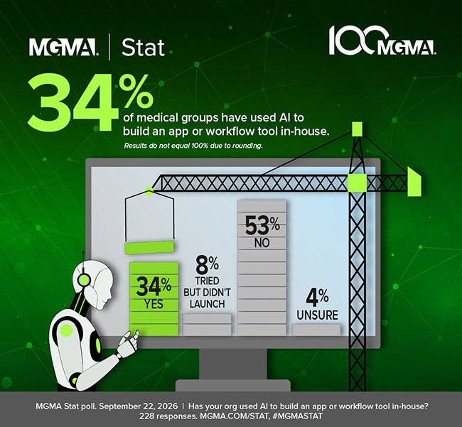 MGMA Stat - Sept. 22, 2026 - 34% of medical groups have used AI to build an app or workflow tool in-house.