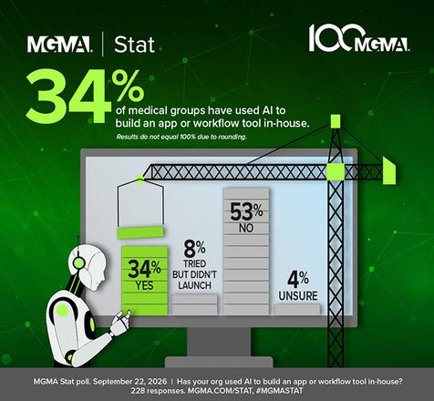 MGMA Stat - Sept. 22, 2026 - 34% of medical groups have used AI to build an app or workflow tool in-house.