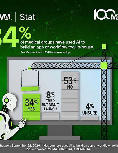 MGMA Stat - Sept. 22, 2026 - 34% of medical groups have used AI to build an app or workflow tool in-house.