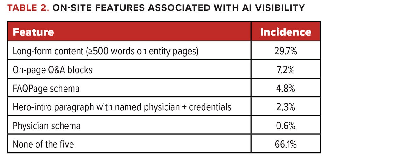Table 1. On-site features associated with AI visibility