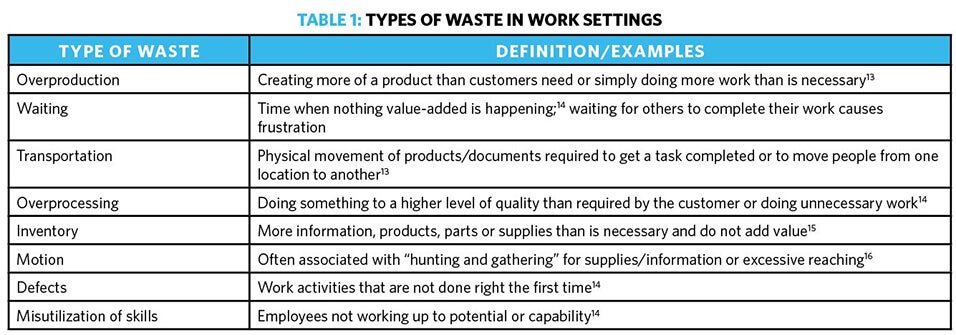 Table 1. Types of waste