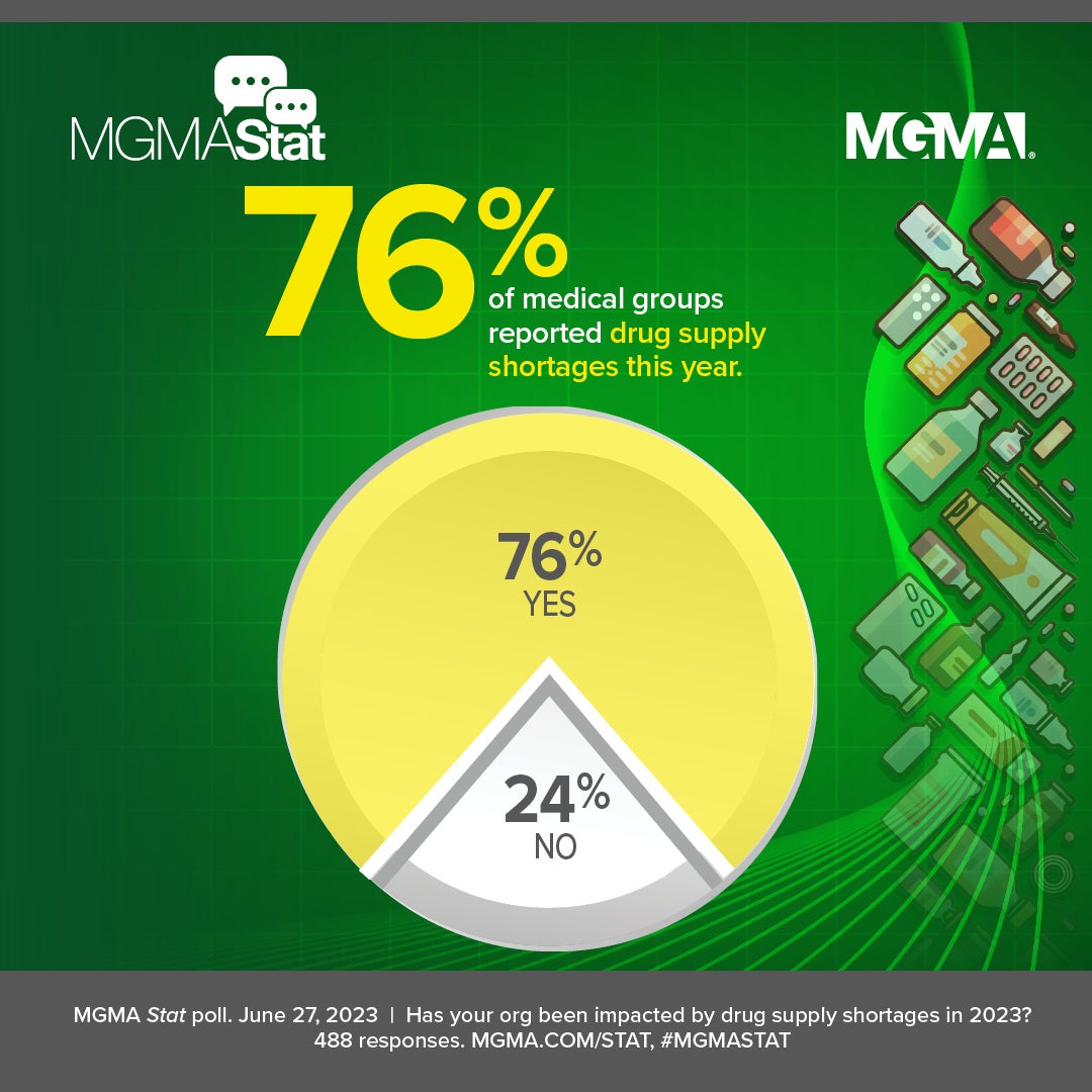 MGMA Stat - 76% of medical groups reported impacts from drug supply shortages in 2023, per a June 27, 2023, poll.
