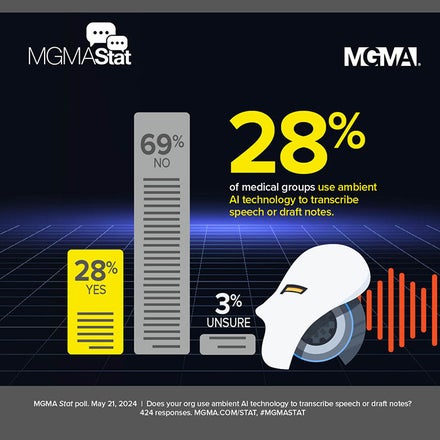 MGMA Stat - May 21, 2024 - 28% of medical groups use ambient AI technology to transcribe speech or draft notes.
