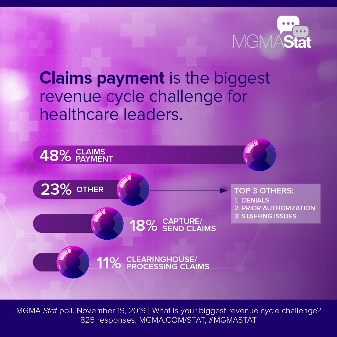Healthcare leaders point to their biggest revenue cycle challenges