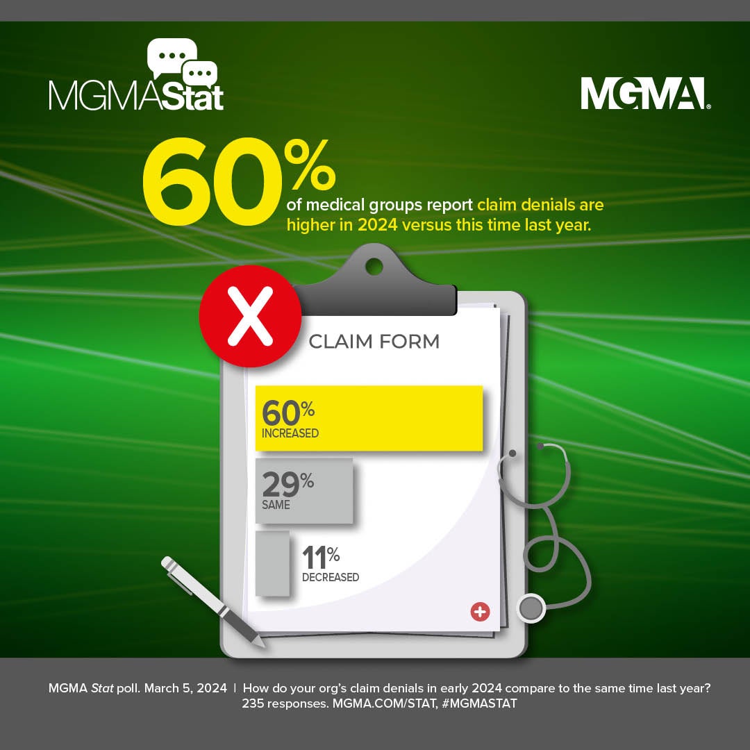 MGMA Stat - March 5, 2024 - 60% of medical groups report claim denials are higher in 2024 versus this time last year.