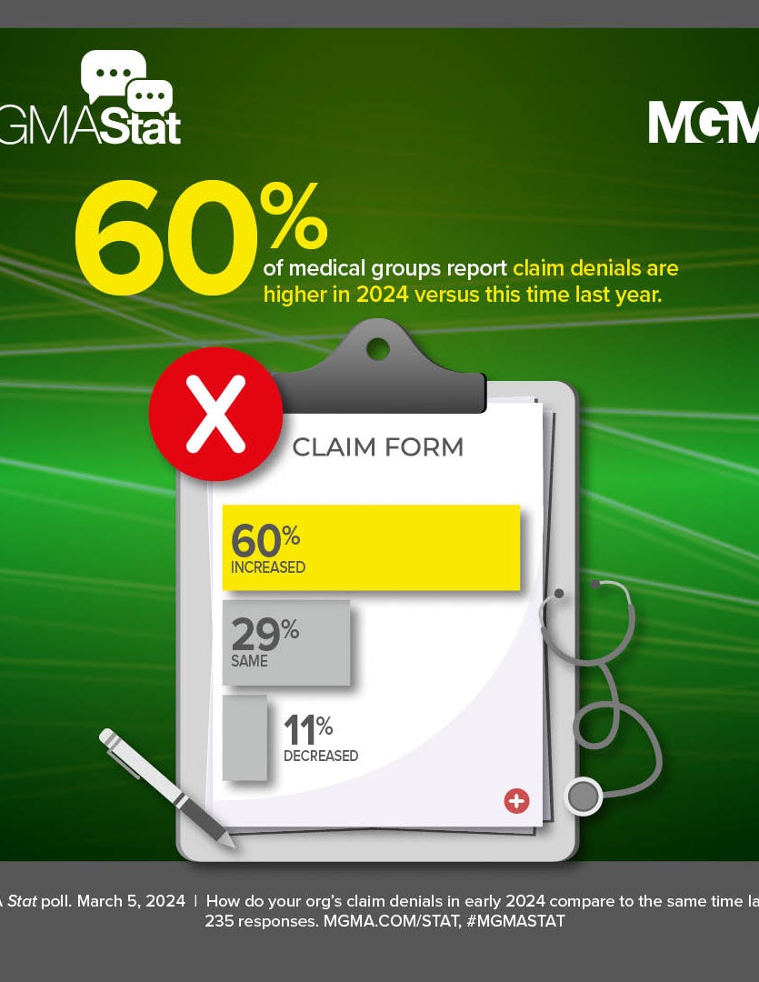 MGMA Stat - March 5, 2024 - 60% of medical groups report claim denials are higher in 2024 versus this time last year.
