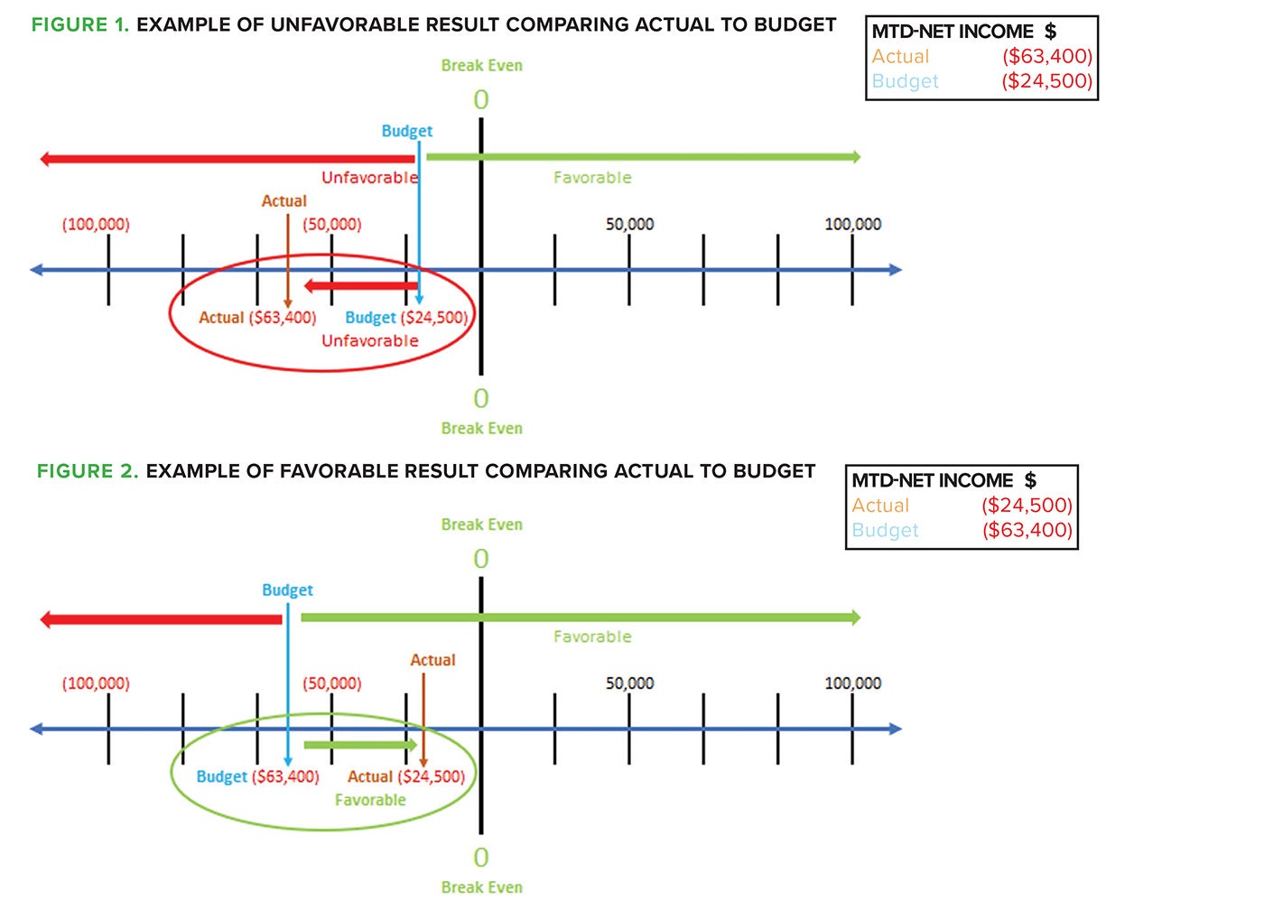 Figure 1 (Example of unfavorable result comparing actual to budget) and Figure 2 (Example of favorable result comparing actual to budget)