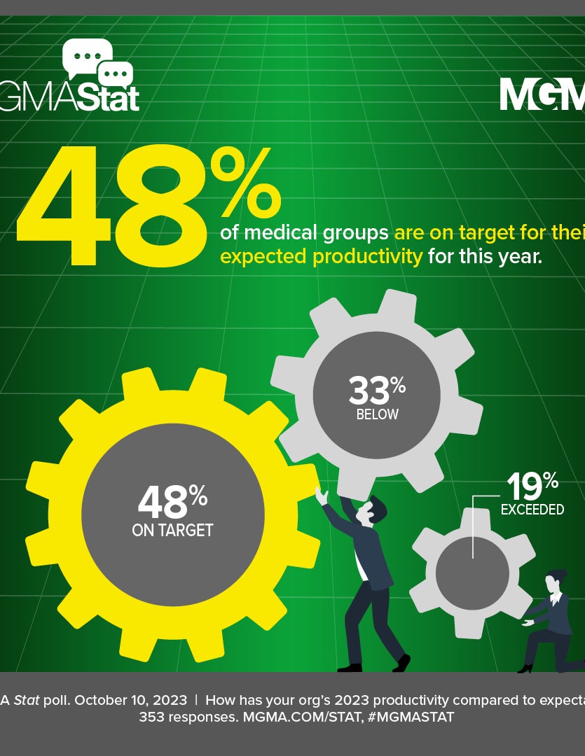 MGMA Stat: 48% of medical groups are on target for their expected productivity for the year. October 10, 2023 MGMA Stat poll, 353 responses