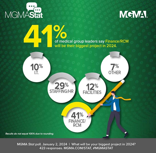 MGMA Stat - 41% of medical group leaders say finance/RCM will be their biggest project in 2024.