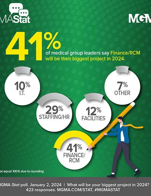 MGMA Stat - 41% of medical group leaders say finance/RCM will be their biggest project in 2024.