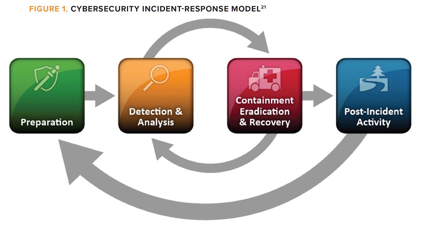 Figure 1. Cybersecurity incident-response model (Citation 21)
