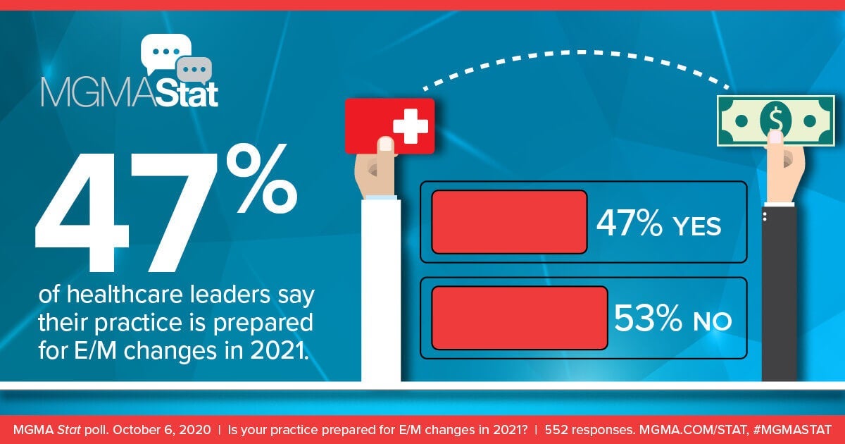 E/M coding and documentation changes for 2021, explained