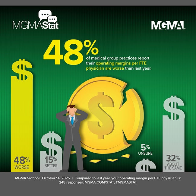 MGMA Stat - October 14, 2025 - 48% of medical groups report worse operating margins per FTE today than last year.