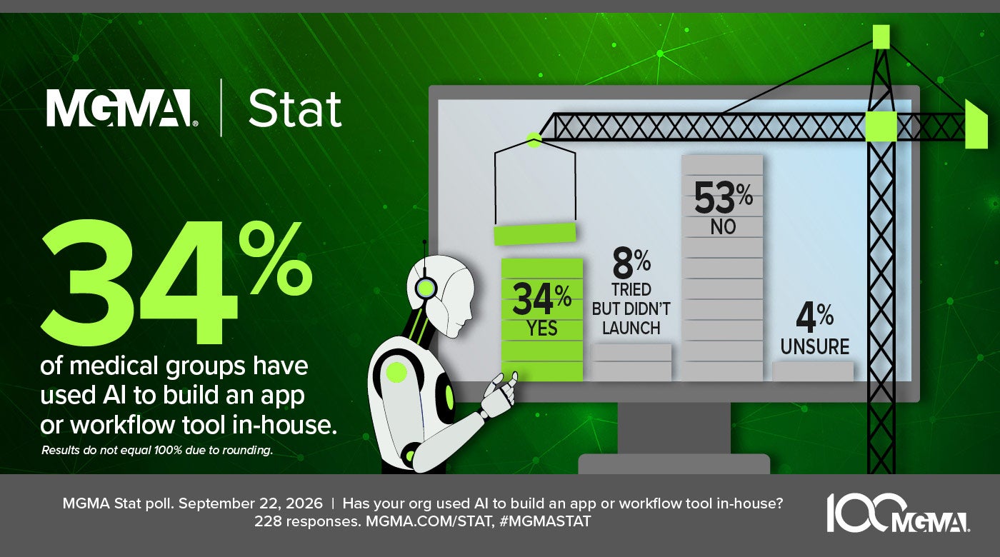 MGMA Stat - Sept. 22, 2026 - 34% of medical groups have used AI to build an app or workflow tool in-house.