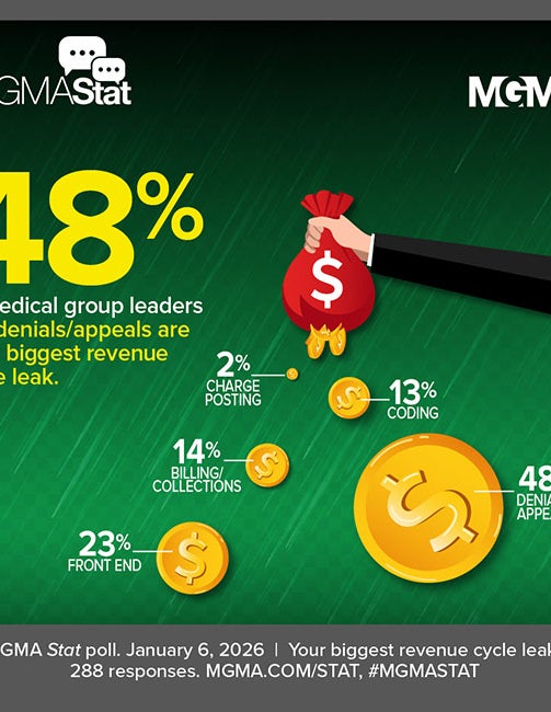 MGMA Stat - January 6, 2026 poll - 48% of medical group leaders say denials/appeals are their biggest revenue cycle leak.