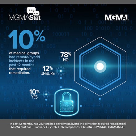 MGMA Stat - January 13, 2026 poll - 10% of medical groups had remote/hybrid incidents in the past 12 months that required remediation